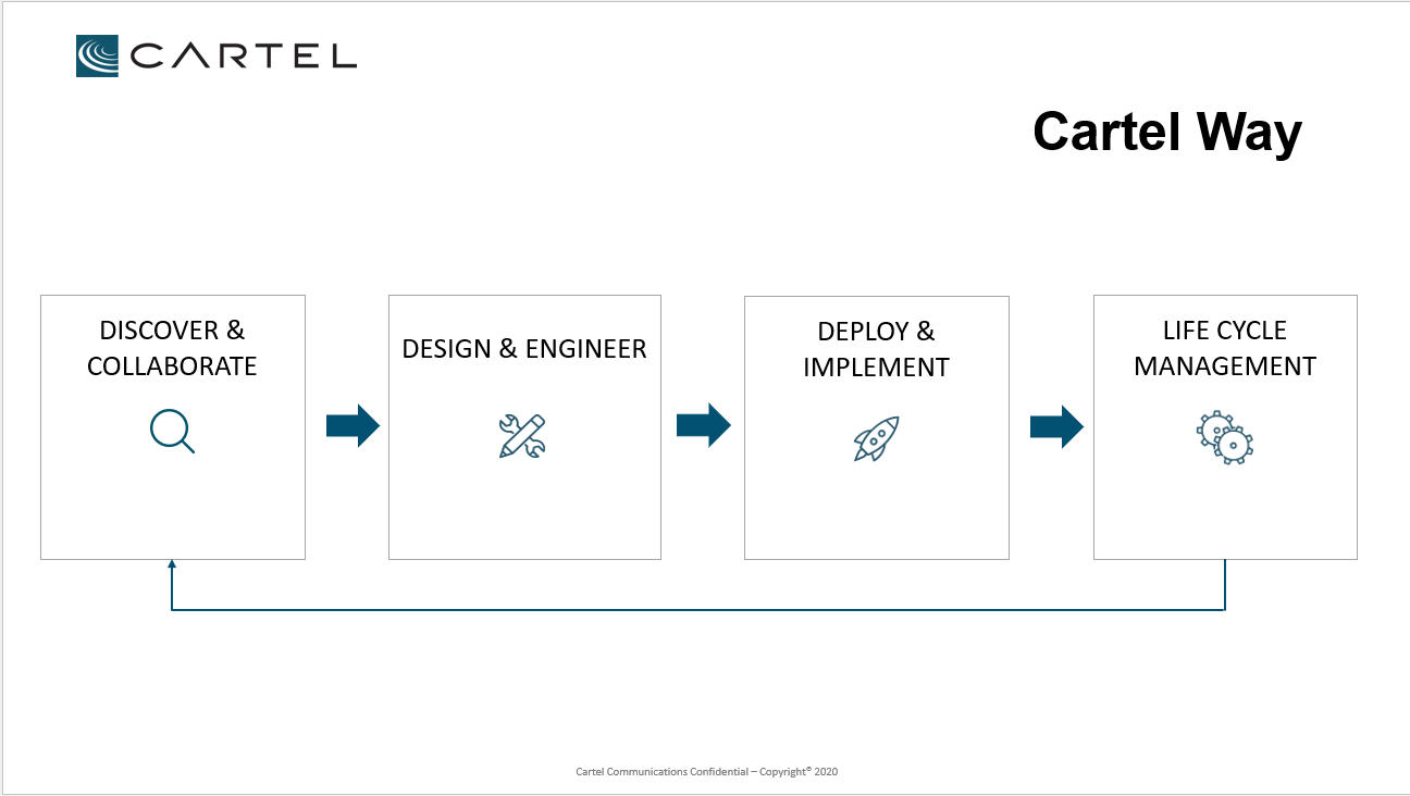 a flow chart of the Cartel Way; starting with Dicover & Colaborate, to design & engineer, to deploy and implement, to lifecycle management, and back to discover and collaborate, the cartel way is a cycle. 
